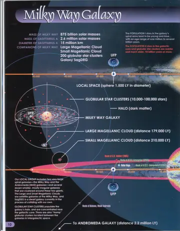 Side and top views of the Milky Way showing Local Space (a sphere 1,500 LY in diameter), globular star clusters, the dark-matter halo, the Large Magellanic Cloud (distance 179,000 LY), the Small Magellanic Cloud (distance 210,000 LY), and an arrow toward the Andromeda Galaxy (distance 2.2 million LY); marked with the routes of the S.S. Valiant (2065) and U.S.S. Enterprise.
