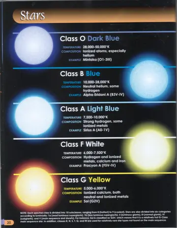 Illustrated comparison of stellar spectral classes O, B, A, F and G, each shown as a glowing star coloured by class with temperature, composition and an example star.