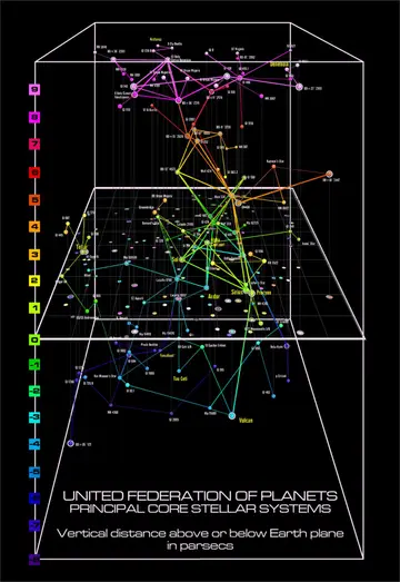 United Federation of Planets — Principal Core Stellar Systems (side view, left half): a 3D box plot showing vertical distance above or below the Earth plane in parsecs (scale +9 to roughly -7), with major systems such as Sol, Alpha Centauri, Sirius, Procyon, Andor, Tellar, Vulcan, Tau Ceti, Arcturus, and Denebola connected by colored sight lines.