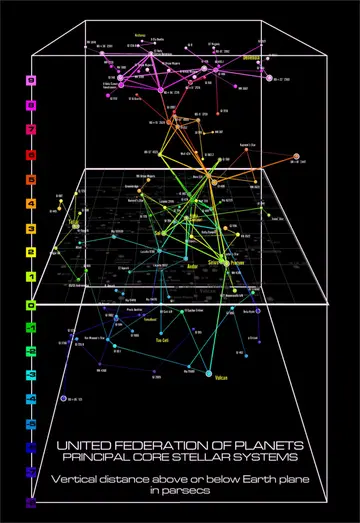 United Federation of Planets — Principal Core Stellar Systems (side view, right half): continuation of the 3D side-view chart, showing the same parsec scale and connecting lines extending across the Earth plane toward Denebola, Beta Hydri, and the outer systems.