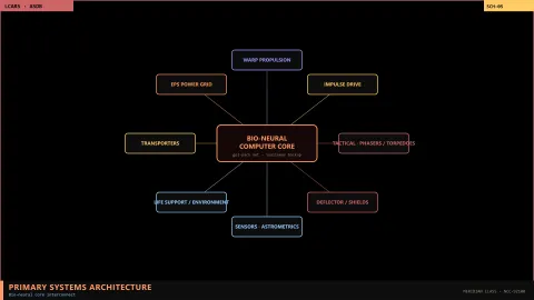 Primary systems architecture