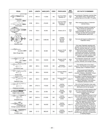 Key Historical Starships – 1957-2295 (Terran Perspective) — p.507