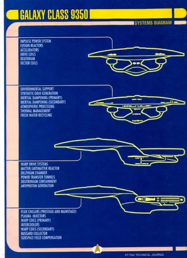 Galaxy Class Systems Diagram - four side-profile schematics highlighting the impulse power system (fusion reactors, accelerators, drive coils, deuterium, vector coils), environmental support (synthetic grav generation, inertial dampening primary and secondary, atmospheric processing, thermal management, fresh water recycling), warp drive systems (matter/antimatter reactor, dilithium chamber, power transfer tunnels, deutronium containment, antiproton generation), and the cooling/coil array (flux chillers prestage and mainstage, plasma injectors, warp coils primary and secondary, intercoolers, bussard collector, subspace field compensation).