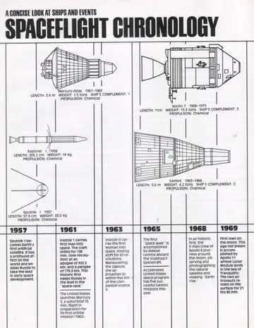 Mercury-Atlas (1961-1963), length 3.4 m, weight 1.5 tons, ship's complement 1, chemical propulsion.