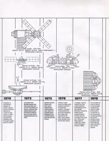 Skylab (1973-1979), length 29.3 m, weight 78 tons, ship's complement 3, chemical propulsion.