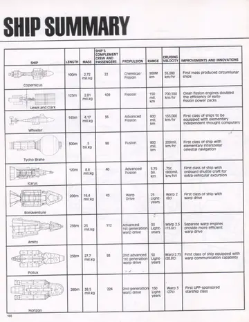 Ship Summary comparison table (part 1): line drawings and specifications for Copernicus, Lewis and Clark, Wheeler, Tycho Brahe, Icarus, Bonaventure, Amity, Pollux, and Horizon.