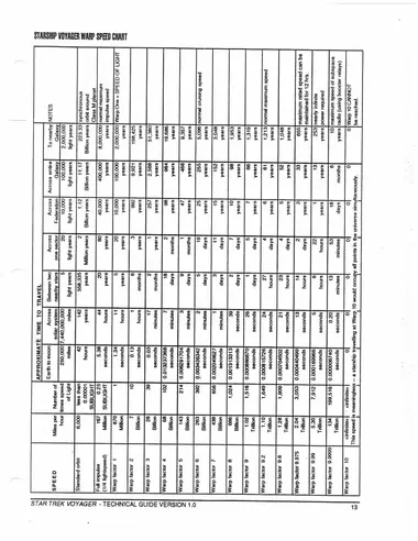 Starship Voyager Warp Speed Chart -- table of warp factors (1 through 10) with multiples of light speed and approximate travel times across a sector, to the nearest star, and across the galaxy