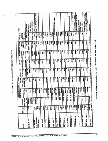 Star Trek: The Next Generation Enterprise Warp Speed Chart &mdash; table of warp factors with their speed (in multiples of light speed) and approximate travel times across representative distances.