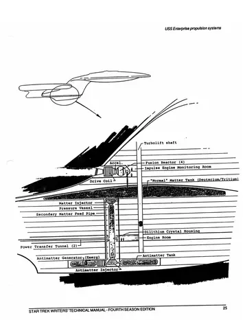 USS Enterprise propulsion systems &mdash; full-page cutaway of the secondary hull showing the impulse fusion reactor and drive coil, accelerator, normal matter (deuterium/tritium) tank, matter injector, pressure vessel, secondary matter feed pipe, dilithium crystal housing, engine room, power transfer tunnels, antimatter tank, antimatter generator (emergency), and antimatter injector.